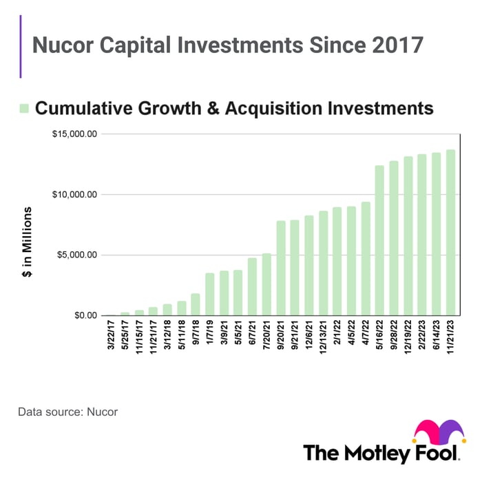 bar chart showing Nucor's cumulative growth and acquisition capital investments since 2017.