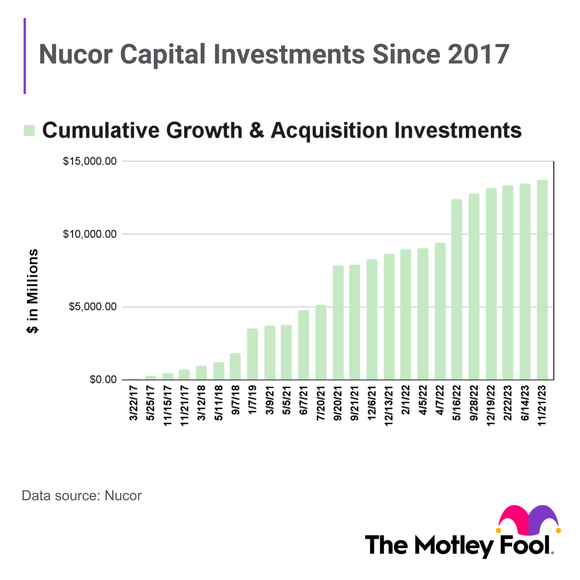 bar chart showing Nucor's cumulative growth and acquisition capital investments since 2017.
