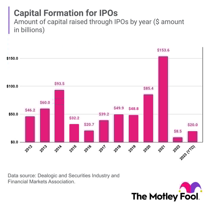 The bar chart shows the amount of capital raised through IPOs over the past 10 years.