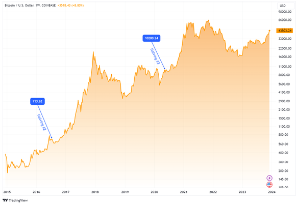 Bitcoin halving chart