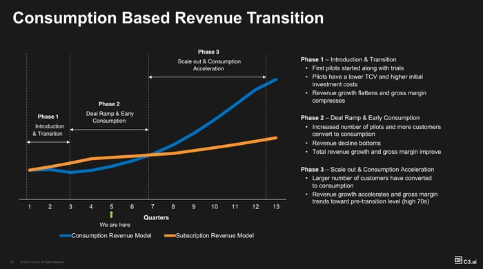A graph explaining C3.ai's transition to consumption-based pricing from subscription-based pricing. 