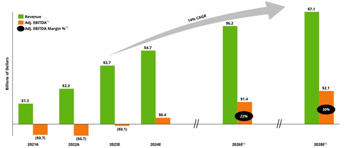 Chart showing DraftKings' revenue and adjusted EBITDA growth.