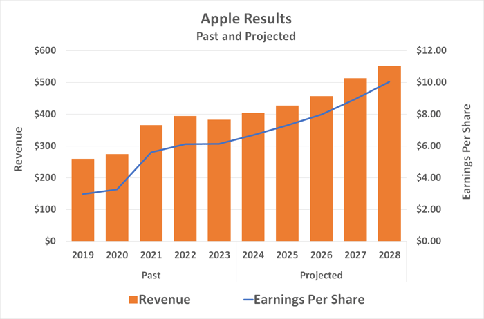 Apple's earnings and revenue should both grow at least through 2028.