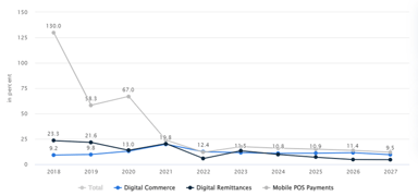Fintech payments CAGR