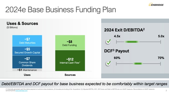 Screen shot illustrating Enbridge's debt-to-EBITDA and distributable cash flow payout ranges for 2024.