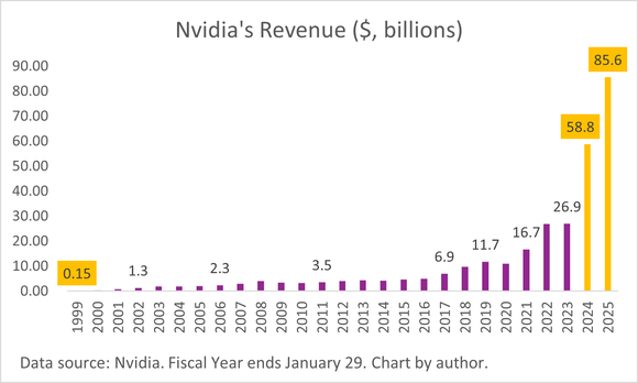 A chart showing Nvidia's annual revenue from fiscal 1999, all the way out to the estimate for fiscal 2025.