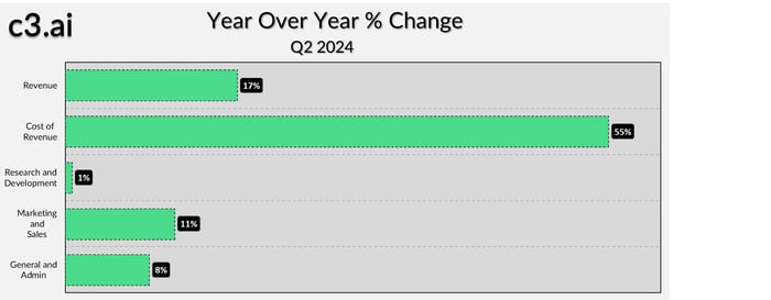 Chart showing the year-over-year change in some revenue and expense categories for Q2.