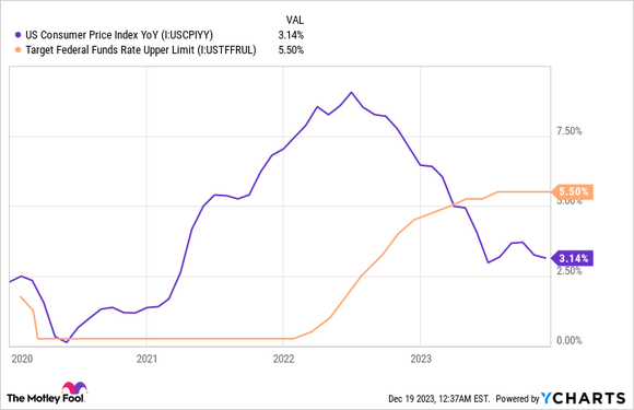 A chart showing the rise in CPI inflation, and interest rates, since 2020.