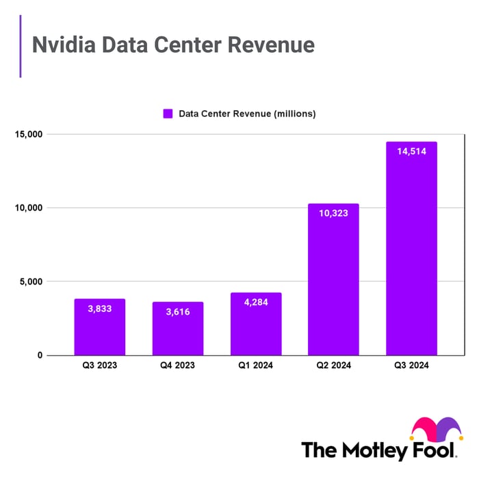 Nvidia data center revenue