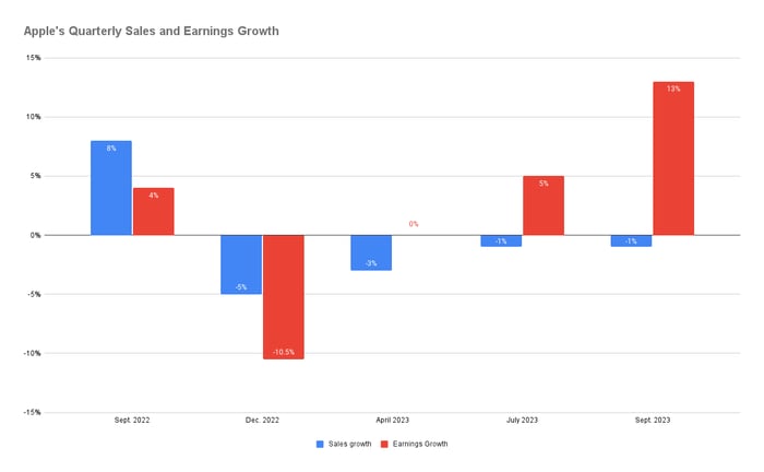 A chart tracking Apple's quarterly sales and earnings growth.