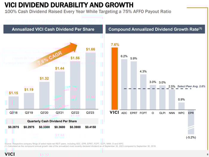 Vici dividend growth