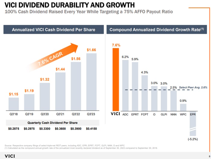 Vici dividend growth