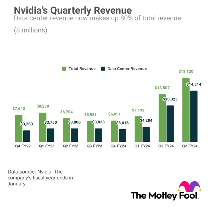 Chart depicting a sharp acceleration in Nvidia's quarterly revenue in fiscal 2024.