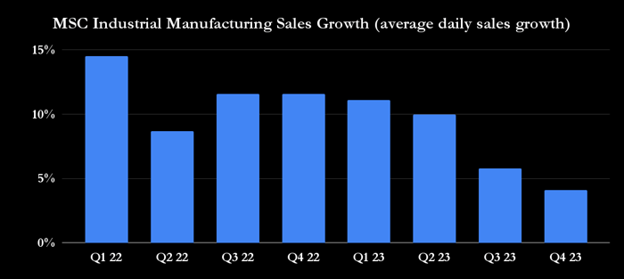 MSC Industrial manufacturing sales growth.