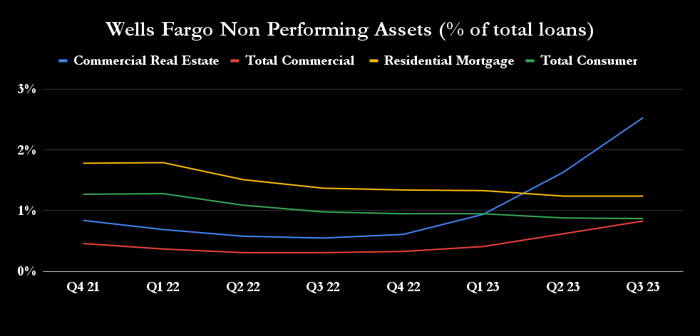 Wells Fargo non-performing loans. 