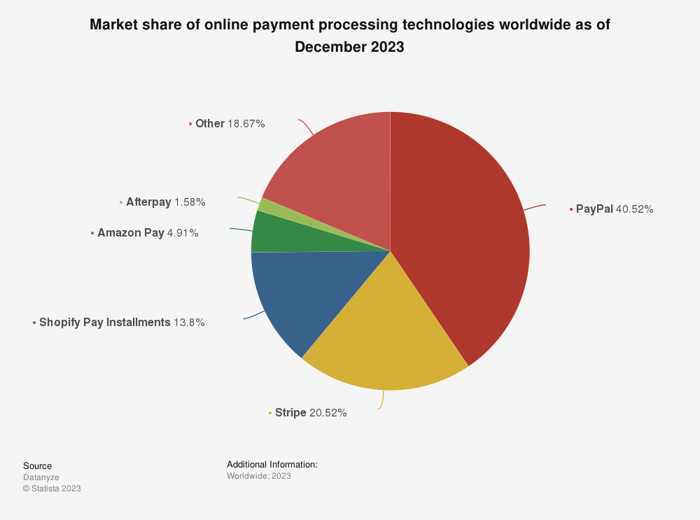 A pie chart shows the market share of online payment processing technologies as of 2023.