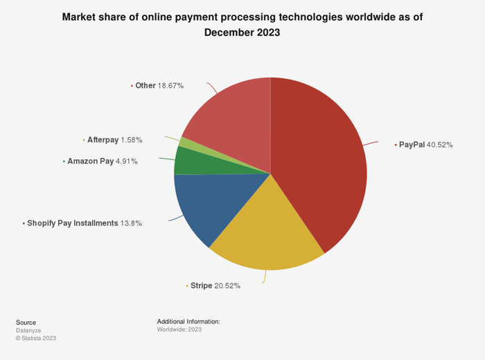 A pie chart shows the market share of online payment processing technologies as of 2023. 