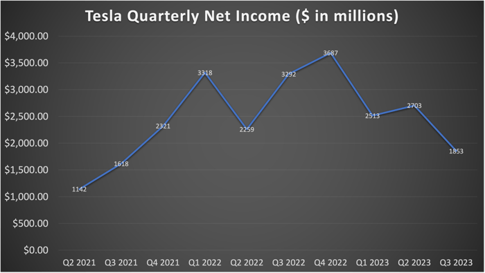 line graph of Tesla quarterly net income since Q2 2021.