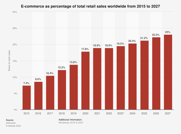 bar graph showing global e-commerce market share from 2015 to what's expected in 2027.