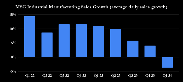 MSC Industrial manufacturing sales growth.