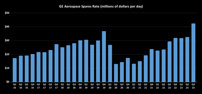 GE Aerospace spares rate.