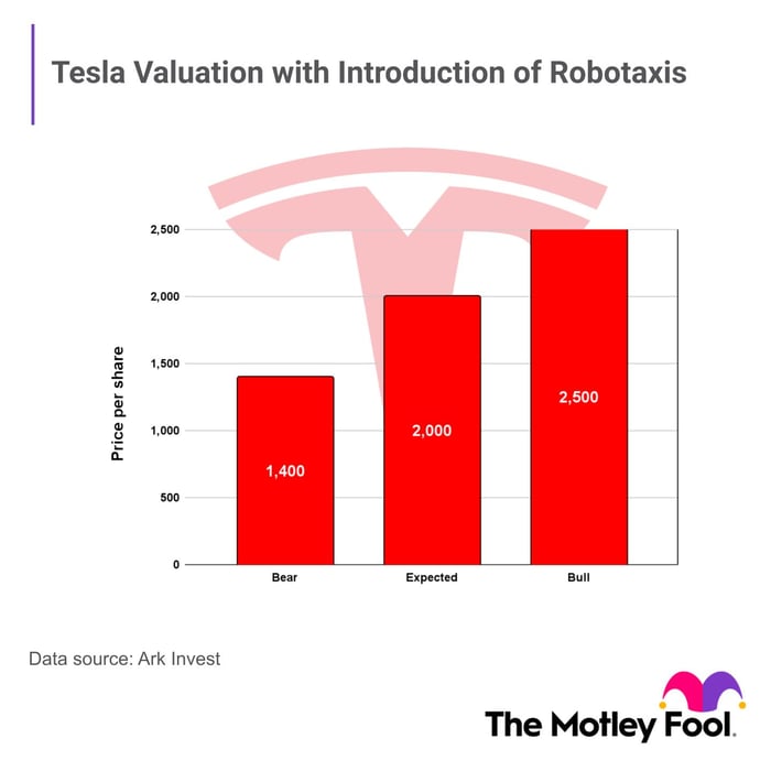 Tesla valuation chart