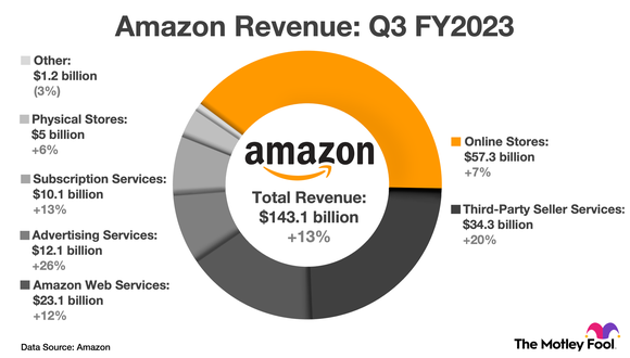 Amazon third-quarter revenue breakdown by business segment.
