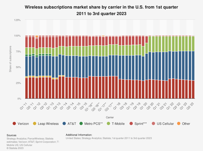 Wireless Market Share, By Carrier-- 2011-2023