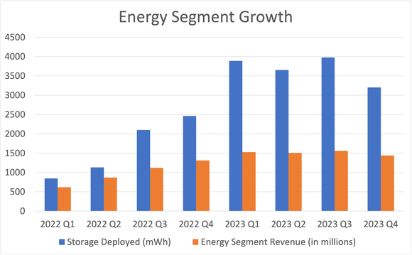 bar graph showing Tesla energy segment quarterly growth for 2022 and 2023.