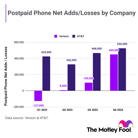 A bar chart showing the postpaid phone net additions and losses between Verizon and AT&T for every quarter of 2023.