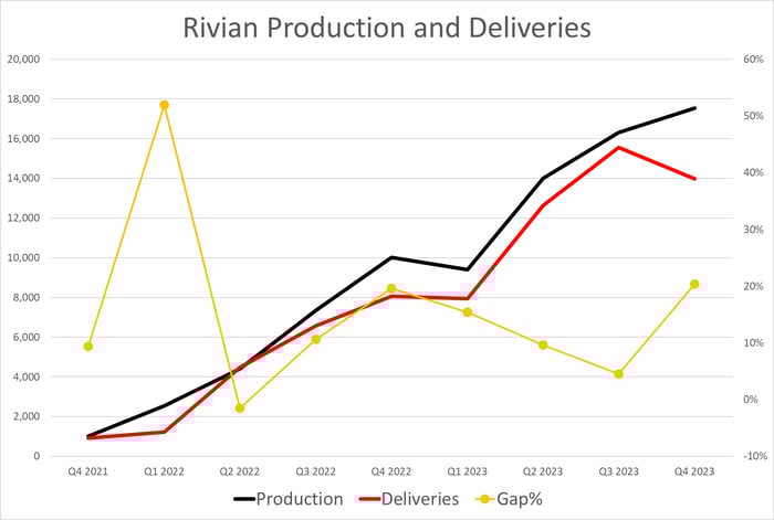 Graphic showing increases in production and deliveries over time.