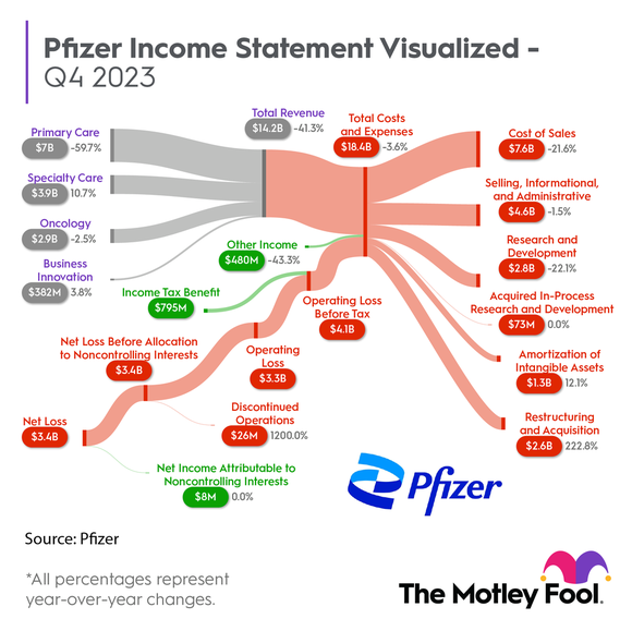 The image shows elements included in Pfizer's quarterly income statement.