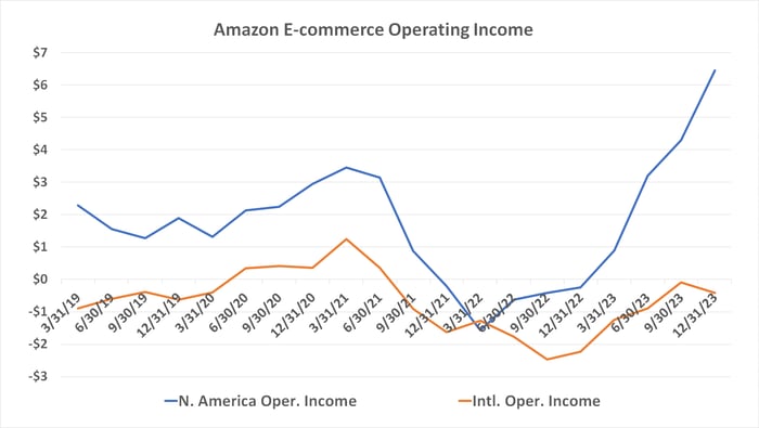 Amazon's e-commerce operations are now producing record profits, and are still growing.