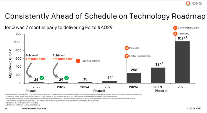 bar graph showing increasing capabilities of current and future quantum systems.  