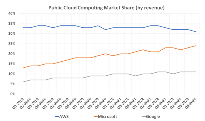 Amazon Web Services is losing cloud computing market share to Microsoft.