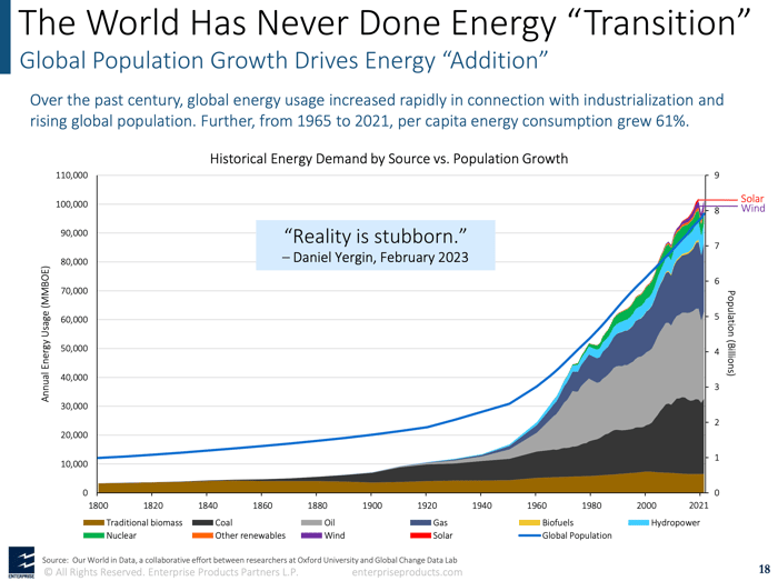 Chart showing global usage of oil and gas has increased along with population growth over the past century.