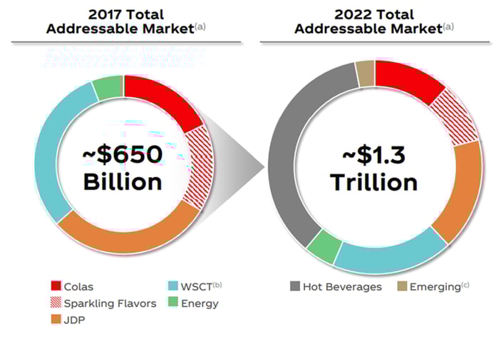 Charts showing Coca-Cola's changing addressable market.