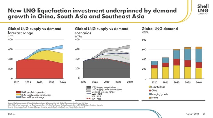 A slide showing projected LNG capacity and demand growth. 