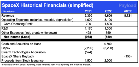 SpaceX historical financials.