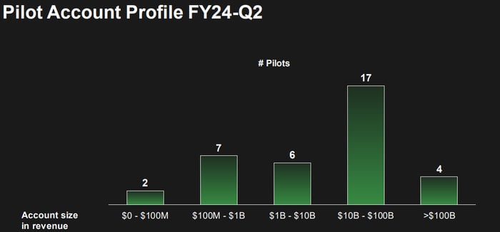 Chart showing C3.ai's Q2 pilots broken down by account size.