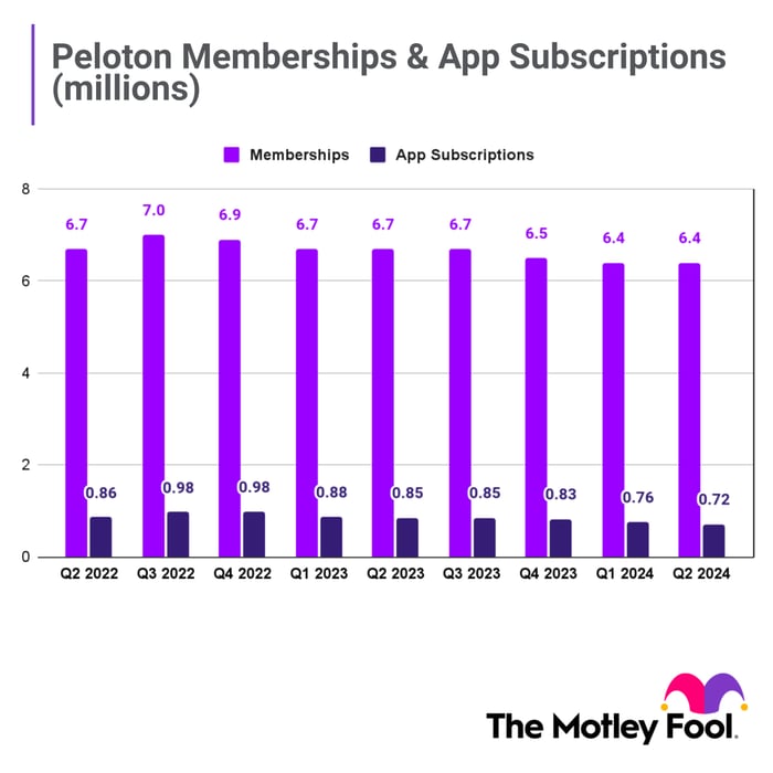 Chart showing Peloton memberships and app subscriptions falling since Q2 2022.