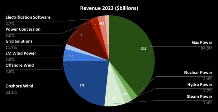 Chart showing GE Vernova revenue breakout, with gas and onshore wind the largest categories.
