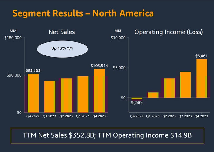 Charts showing Amazon's North American sales and operating income in the last five quarters.