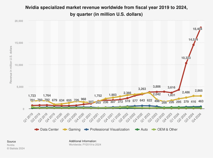 Line chart showing Nvidia revenue by specialized segments. 