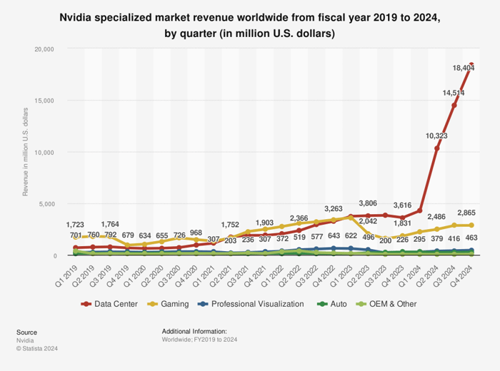 Line chart showing Nvidia revenue by specialized segments.