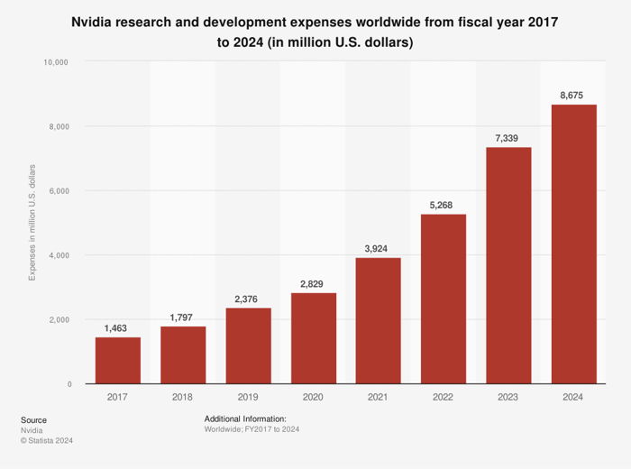 This Statista chart shows the increase in Nvidia research and development spending in recent years.