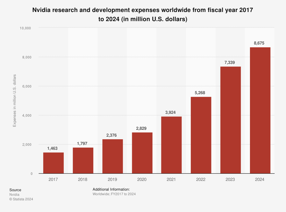 Nvidia research and development expenses worldwide from fiscal year 2017 to 2024 (in million U.S. dollars)