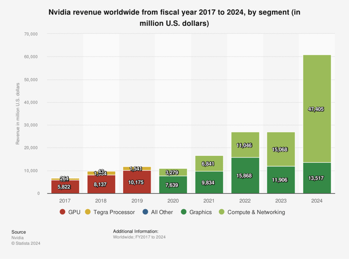 A chart showing Nvidia's annual revenue by segment.