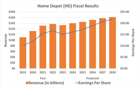 Analysts believe Home Depot's revenue and earnings will begin growing again in 2024, in step with new economic strength and a rebound in home sales.