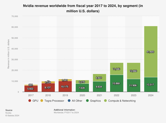 This Statista chart shows Nvidia's revenue market segment over the years.